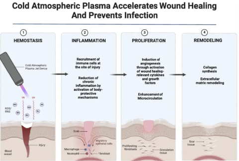 used in cold plasma